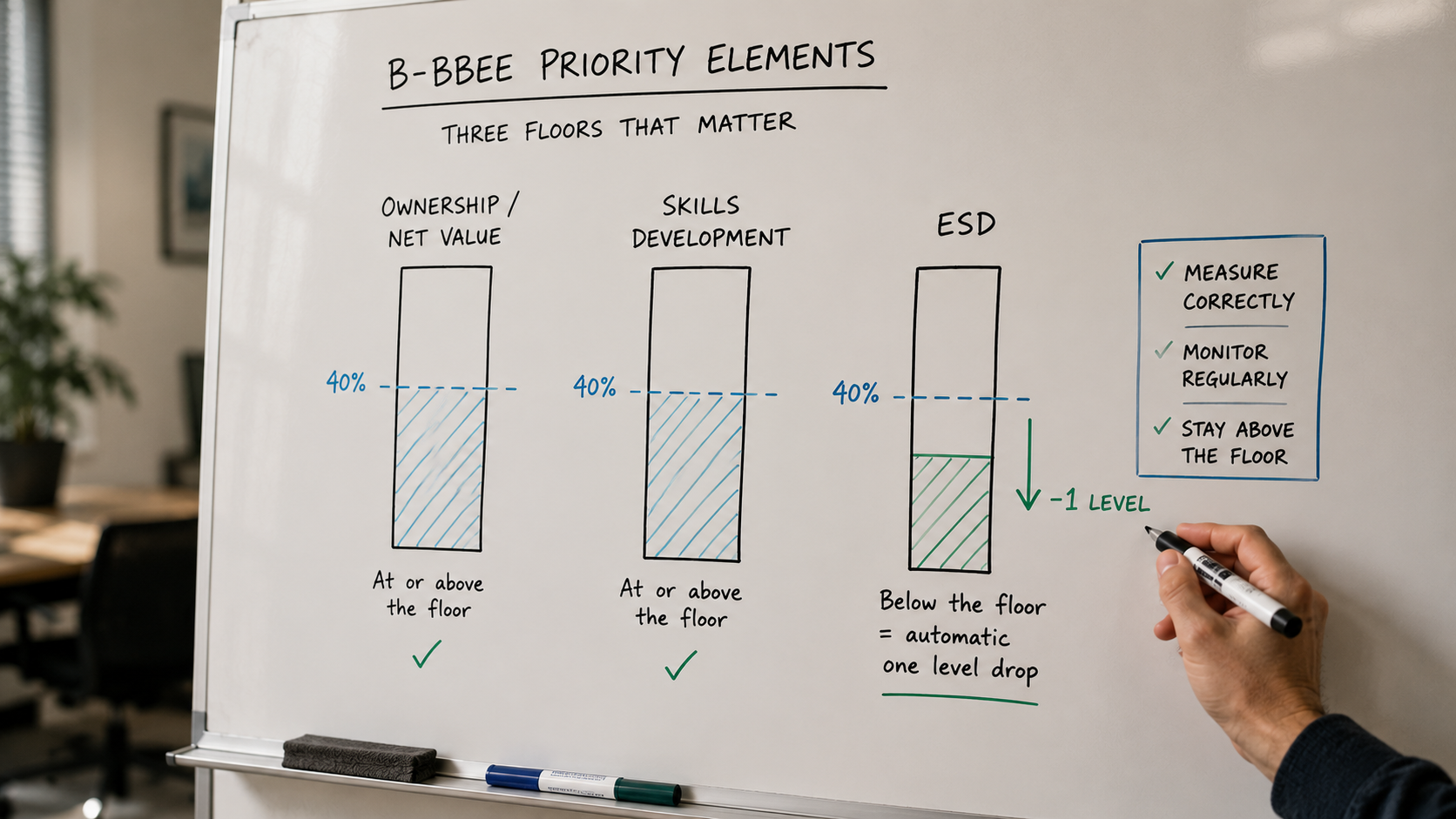 b-bbee priority elements B-BBEE priority elements whiteboard — three sub-minimum floors for Ownership, Skills Development, and ESD with the 40% discounting threshold mapped out